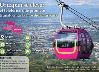 Uruapan se eleva; Teleférico promete transformar la movilidad urbana